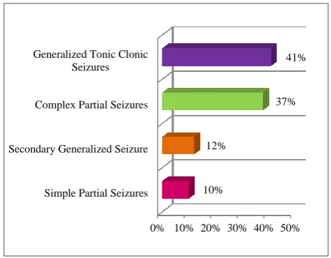 Figure 1: Types of seizures. 