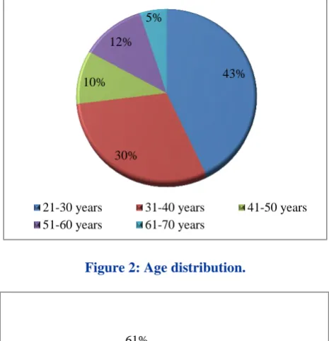 Figure 2: Age distribution. 