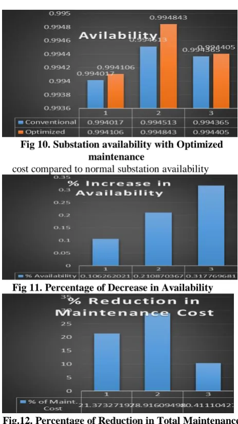 Fig 10. Substation availability with Optimized maintenance 