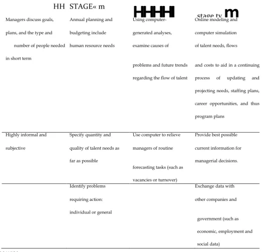 Figure 3-2: Stages of Complexity and Sophistication in Human Resource Forecasting 