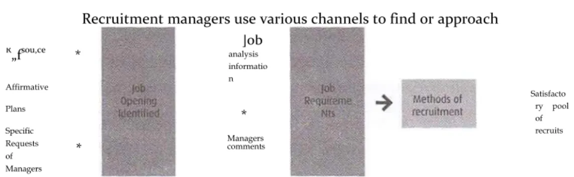 Figure 4-1: An Overview of the Recruitment Process 
