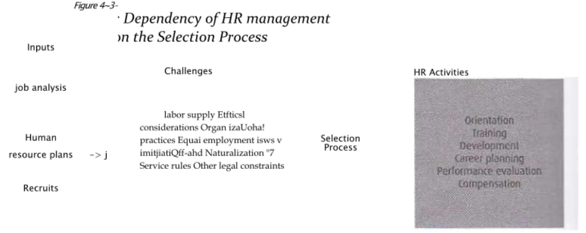 Figure 4-3: Dependency of HR management  activities on the Selection Process
