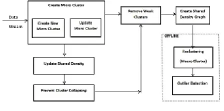 Fig 2: Workflow of System is sectioned into two phases, online and offline, micro 
