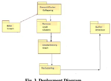 Fig. 3. Deployment Diagram 