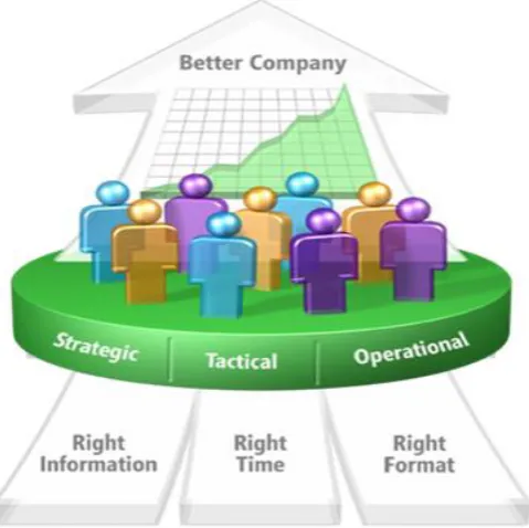 Fig -1: Right Information for Right People through BI  