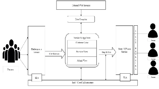 Fig -2: Infrastructure of Cloud  