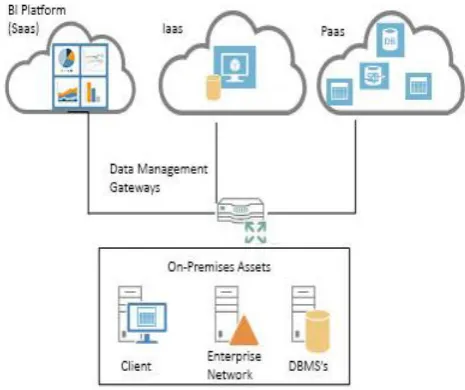 Fig -3: Cloud Services 