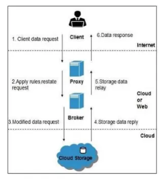 Fig -4: Data Movement Process 