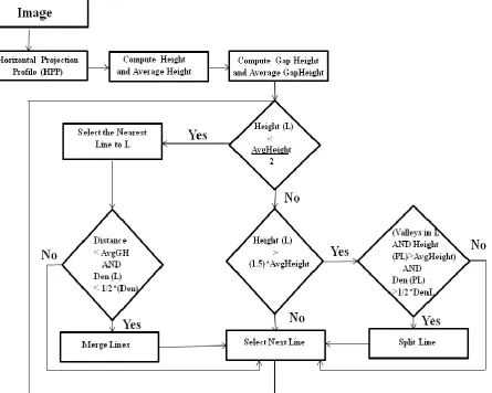 Fig. 5. Flowchart of Line segmentation algorithm in Sindhi text recognition system.  