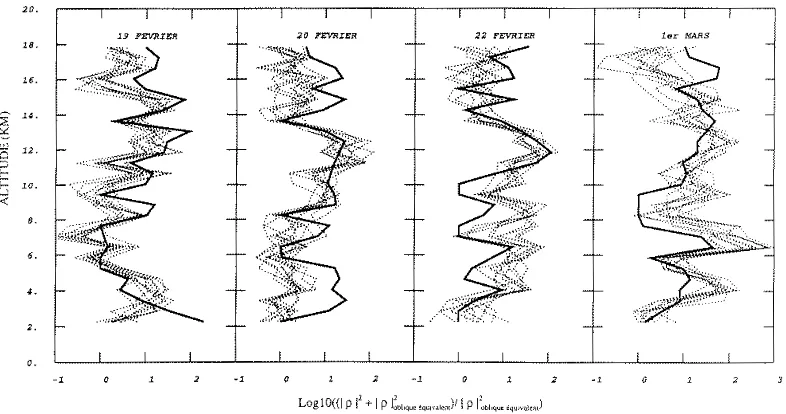 Fig. 12. (Dotted lines) Vertical proﬁles of the ratio of echo power measured in vertical incidence and at 15◦ off the zenith with the 45-MHzProvence radar during the RASCIBA90 campaign and for four periods where high-resolution balloon measurements could b