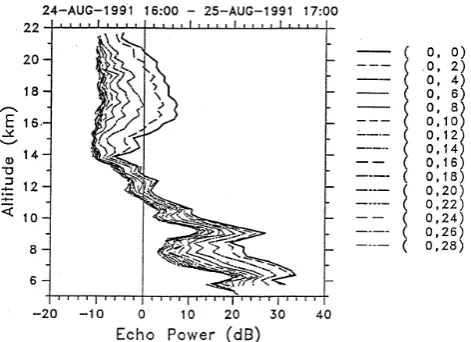 Fig. 1. Vertical power proﬁles averaged over 1 hour and measuredby the 46.5 MHz MU radar in vertical and 15 oblique directions (af-ter Tsuda et al