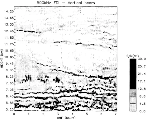 Fig. 6. Time-height cross sections of vertical signal-to-noise ratioafter dual FDI processing with �f = 0.5 MHz and an initial 300-mrange resolution with the MU radar