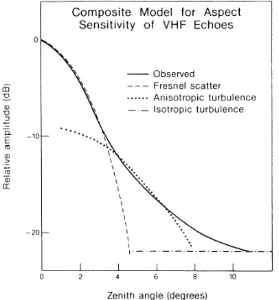 Fig. 9.Composite model for aspect sensitivity from Tsuda etal. (1986). Tsuda et al. (1997a) added the diffuse reﬂection on arough surface that could replace the anisotropic turbulence in dot-ted lines.