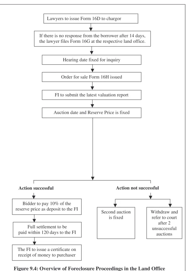Figure 9.4: Overview of Foreclosure Proceedings in the Land Office