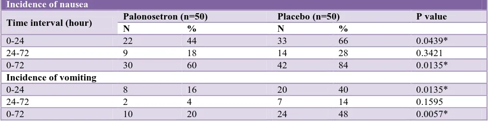 Table 4: Incidence of nausea and vomiting. 