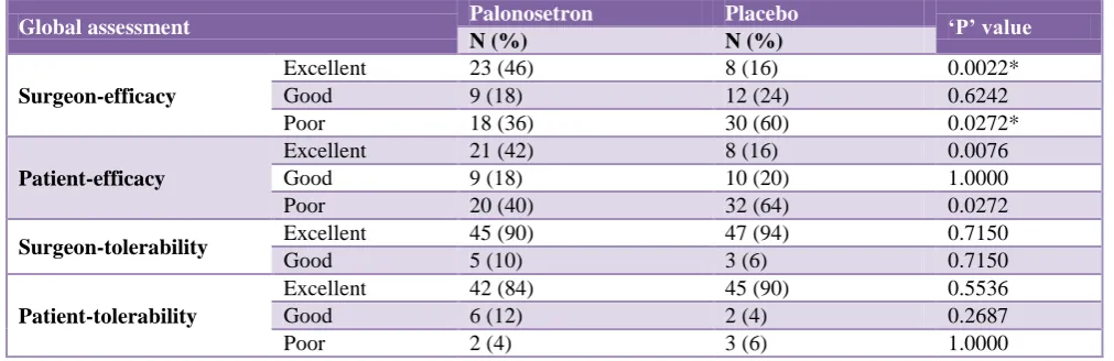 Table 9: Severity of nausea and vomiting.