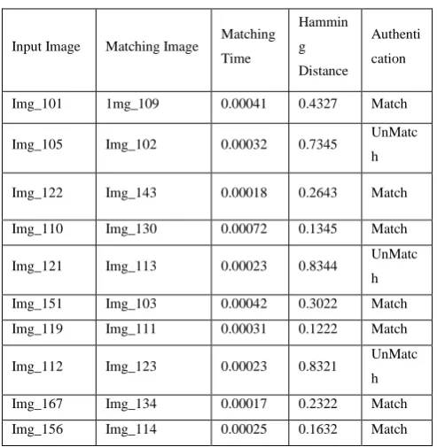 Table 2 shows mathcing tie and distance of akaze 