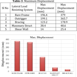 Table-3: Maximum Displacement 
