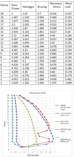 Table-5: Maximum Drift 