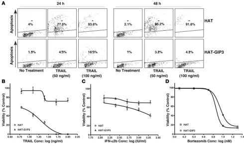 Figure 7Effects of G1P3 overexpression on TRAIL-, IFN-α2b–, and proteasome inhibitor–induced cell death