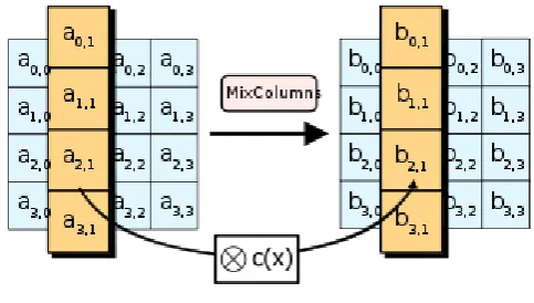 Fig -7: MixColumns process 