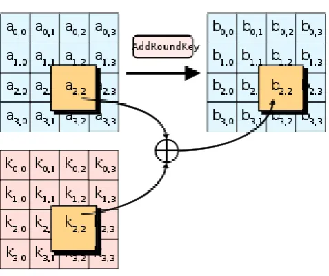 Fig -8: AddRoundKey process  