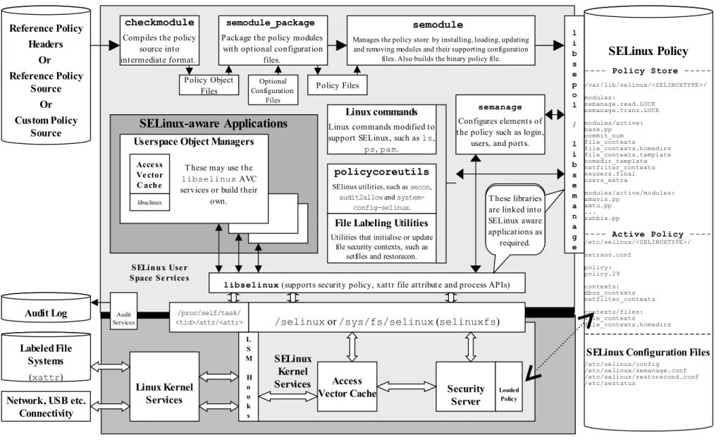 Figure 2.2: High Level SELinux Architecture - Showing the major supporting servicesReference PolicyHeadersOr Reference Policy SourceOrCustom Policy SourceSecurity ServerSELinux Kernel Services