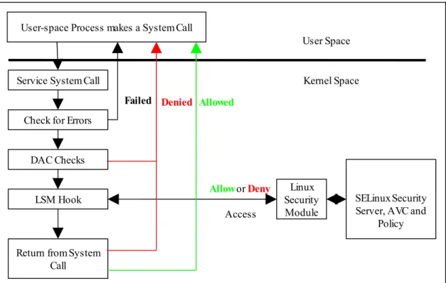 Figure 2.3: Processing a System Call - The DAC checks are carried out first, if they   pass then the Security Server is consulted for a decision.