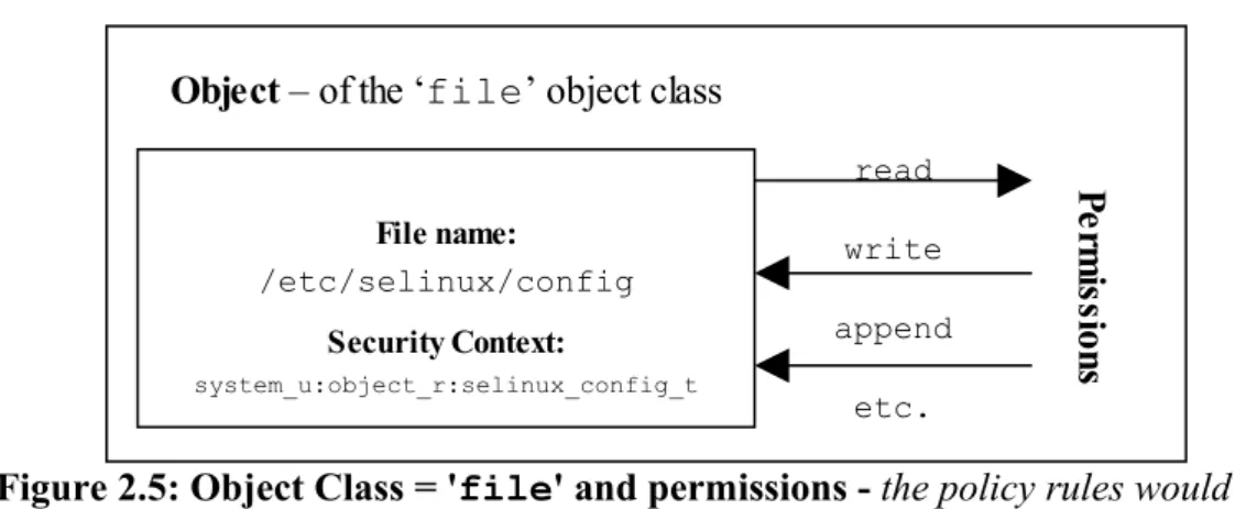 Figure 2.5: Object Class = 'file' and permissions - the policy rules would define  those permissions allowed for each process that needs access to the 