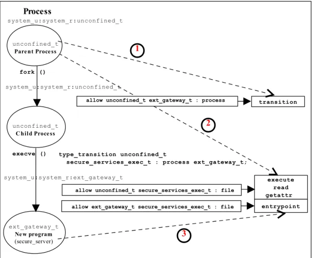 Figure 2.7: Domain Transition - Where the secure_server is executed within the  unconfined_t domain and then transitioned to the ext_gateway_t domain.