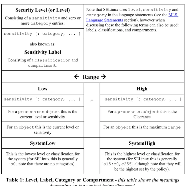 Table 1: Level, Label, Category or Compartment - this table shows the meanings  depending on the context being discussed.