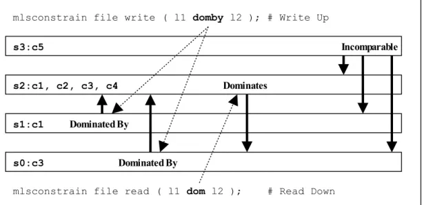 Figure 2.9: Showing the mlsconstrain Statements controlling Read Down &amp; 
