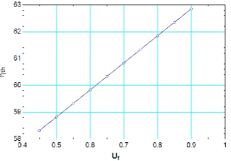 Figure 8 Integrated cycle efficiency at different mass flow rate of air 