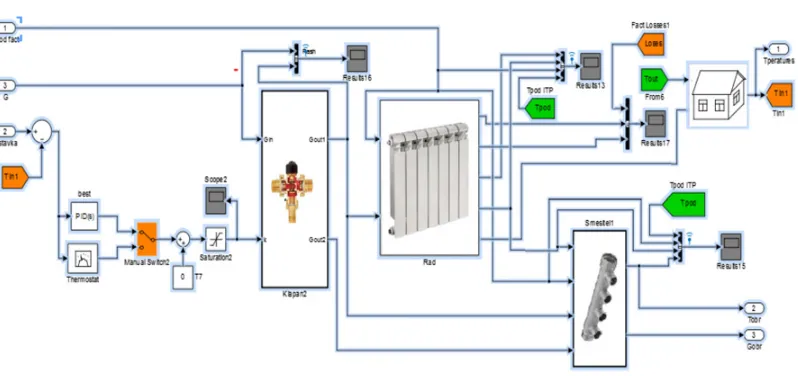 Figure 2. The main thermal model blocks of the building district heating system.