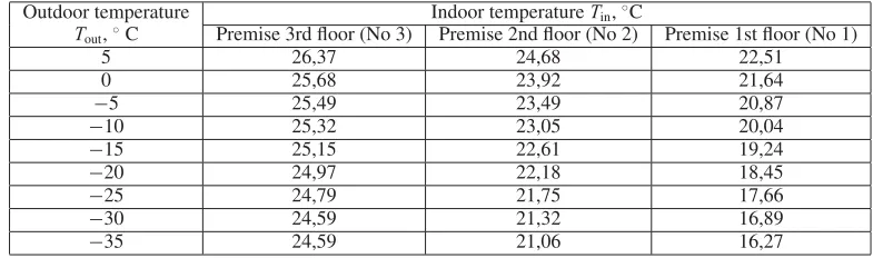 Table 1. Results of system reaction at the external disturbing factor inﬂuence.