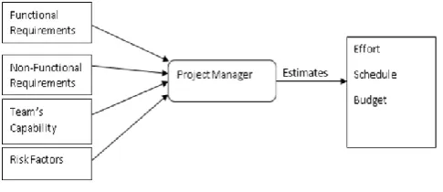 Fig 1: Project Managers Activity 