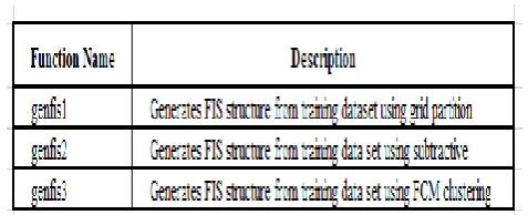 Table 3: genfis functions 