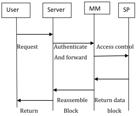 Fig 3: File Retrieval Protocol 