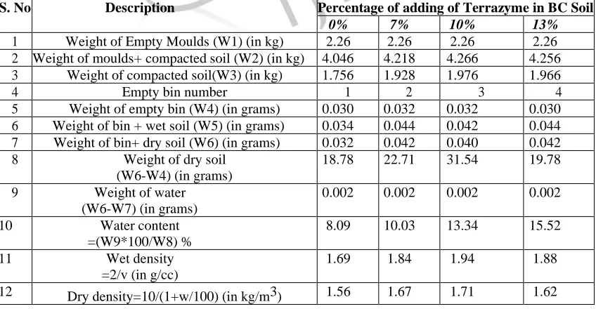 Table 2: Test Results for Compaction Test At Various Percentages Of Terrazyme Description 