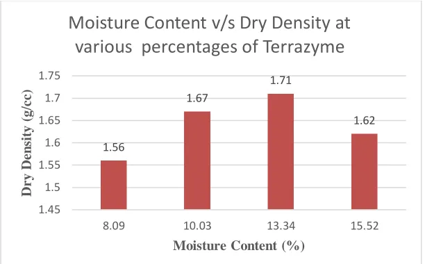 Fig: 3 Black Cotton Soil with Terrazyme Table 3 CBR Test Results On BC Soil Sample S. No Penetration (in mm) Load (in kg) 