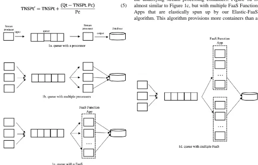 Figure 1c also has multiple stream producers, a queue, and a database. But instead of having multiple individually spun up stream processors, these stream processors were spun up 