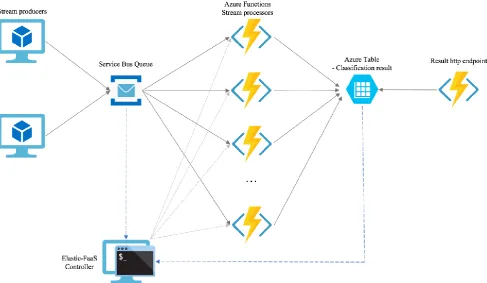 Figure 3b shows overall FaaS Function container instances that were created by this algorithm