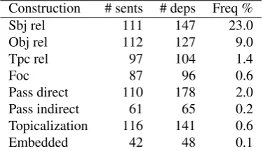 Table 1: Test data size and frequency of the constructions.