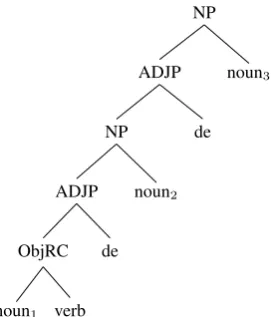 Figure 3: A possible parse for noun + verb + de + noun +de + noun