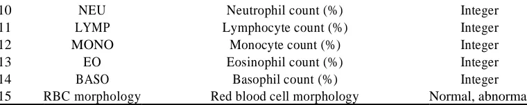 Table 2: The hematological parameters which were categorized by RBC morphology and sex