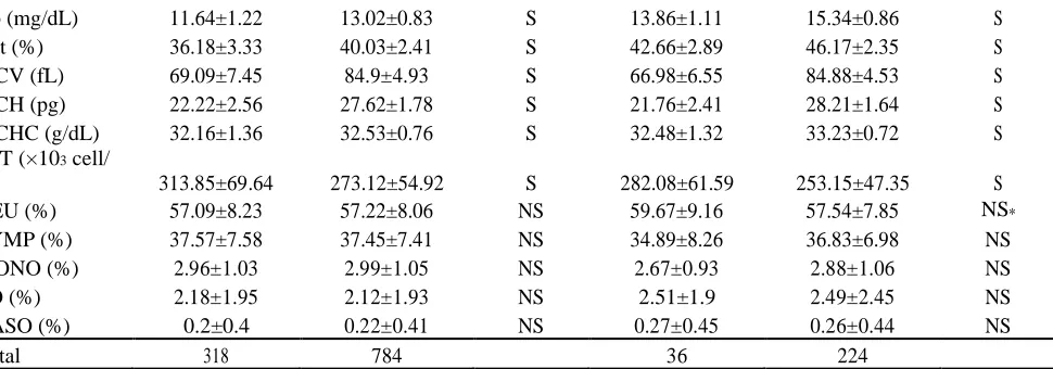 Table 3: The confusion matrix of predicted RBC morphology by J48 algorithm.   
