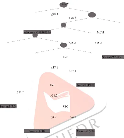 Table 4: The performance evaluation of predicted normal and abnormal RBC morphology. 