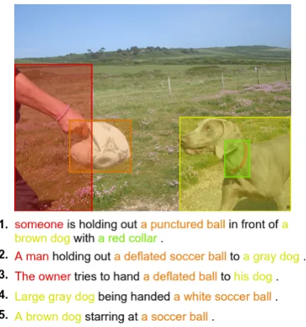Figure 1: Example of the F30kEdescribed with ﬁve captions, each annotated with entities.Entities that corefer with a visual element in the image are annotations