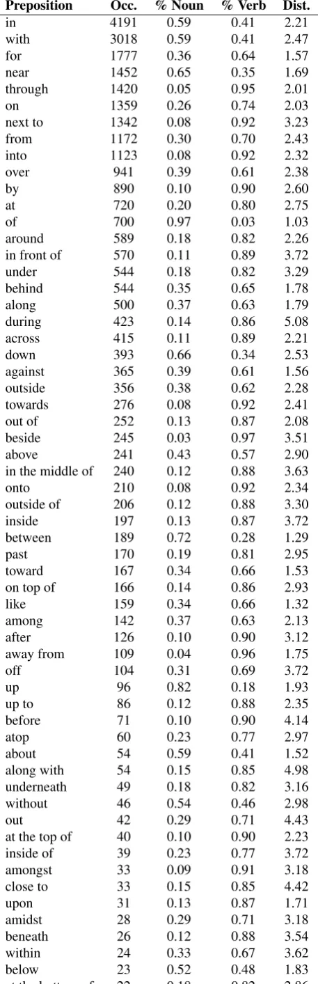 Table 1: Prepositions annotated with their occurrence num-ber in the corpus and statistics about their attachment.