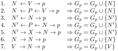 Table 1 presents an overview of some statistics on the cor-pus. For each preposition, ordered by occurrence, we givepreposition with a highest average distance (prepositions representthe rate of attachment to a noun and a verb and the aver-age distance bet